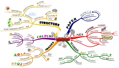 Memahami Konsep Mind Mapping (Peta Pikiran)