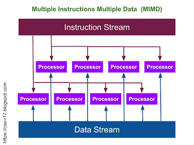 Flynn's taxonomy - Multiple Instruction Multiple Data(MIMD) Image