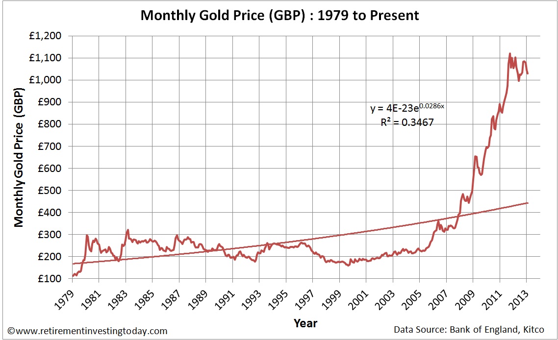 Retirement Investing Today: Gold Priced in British Pounds (GBP or £'s) - January 2013 Update