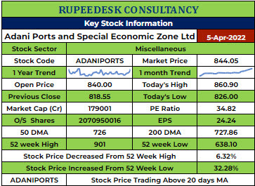 ADANIPORTS Stock Analysis - Rupeedesk Reports