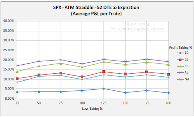 52 DTE SPX Short Straddle Summary Normalized Percent P&L Per Trade Graph