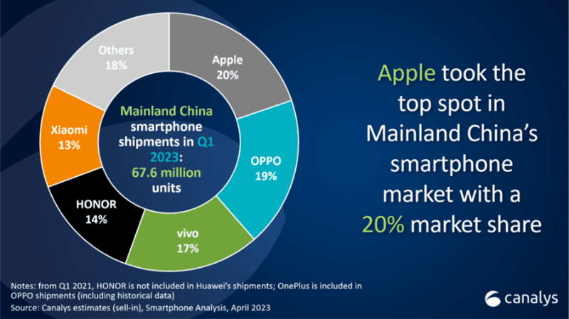 Top 5 smartphone brands in China