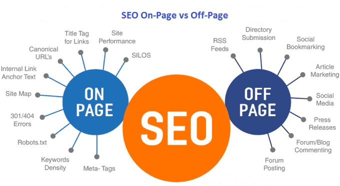 on page vs off page seo