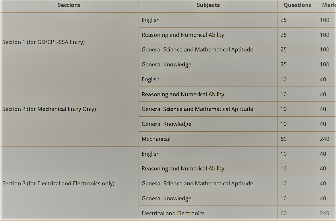 indian coast guard assistant commandant previous year question paper pdf