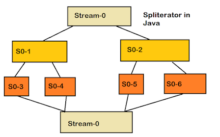 How to use  Spliterator in Java 8 - Example Tutorial