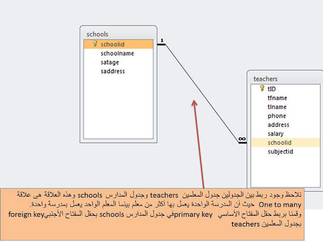 استرجاع النتائج من أكثر من جدول من الجداول المرتبطة بعلاقة ما باستخدم جملة select من خلال لغة SQL في برنامج الاكسيس MS access