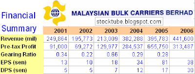 Maybulk Fundamental Analysis