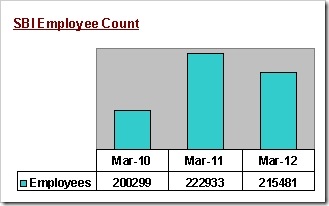 total no. of sbi employees,jobs in sbi,sbi recruitments in 2013,when is the next sbi clerk recruitment,how many clerks are there in SBI