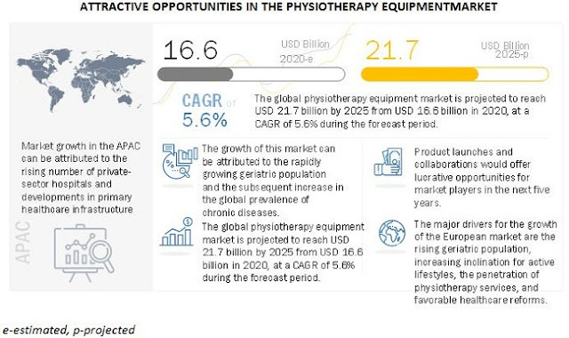 Physiotherapy Equipment Market