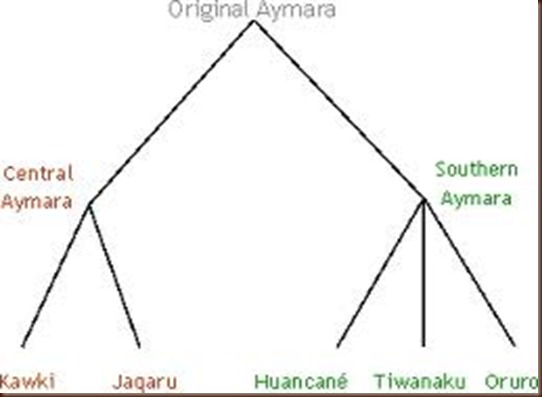 Tiwanaku Aymara family tree