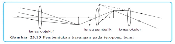 Alat Optik (Pengertian, Jenis, Macam, dan Gambar)