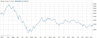 Shanghai SSE Composite Index Graph