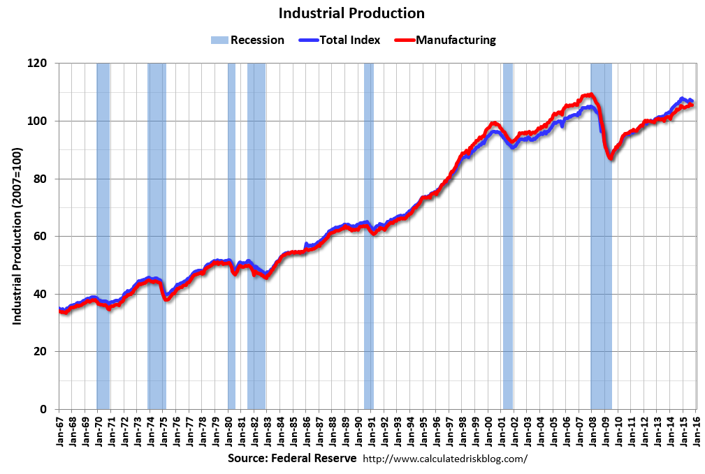 Calculated Risk: Fed: Industrial Production decreased 0.2% in September