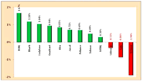 BSNL Wireless Subscribers Growth