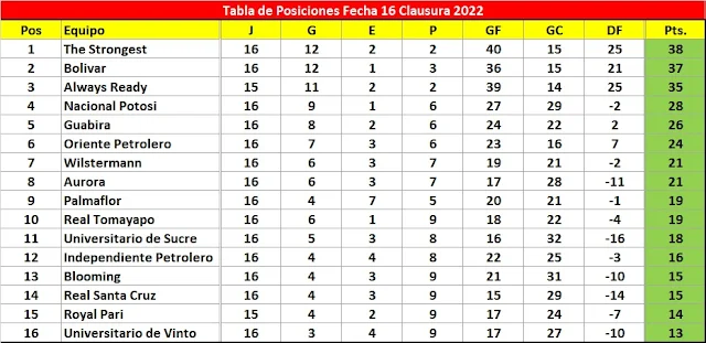 Posiciones Fecha 16 Clausura 2022