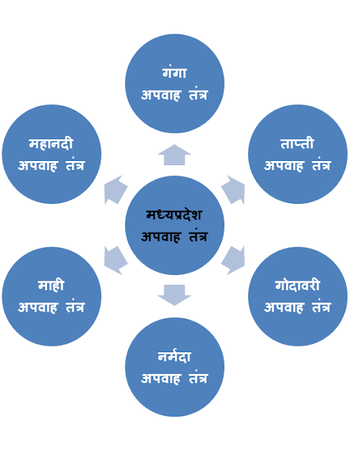 Mp ki Nadiya - Mp Drainage System