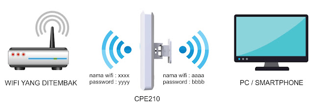 Cara Nembak Wifi Jarak Jauh Menggunakan Cpe