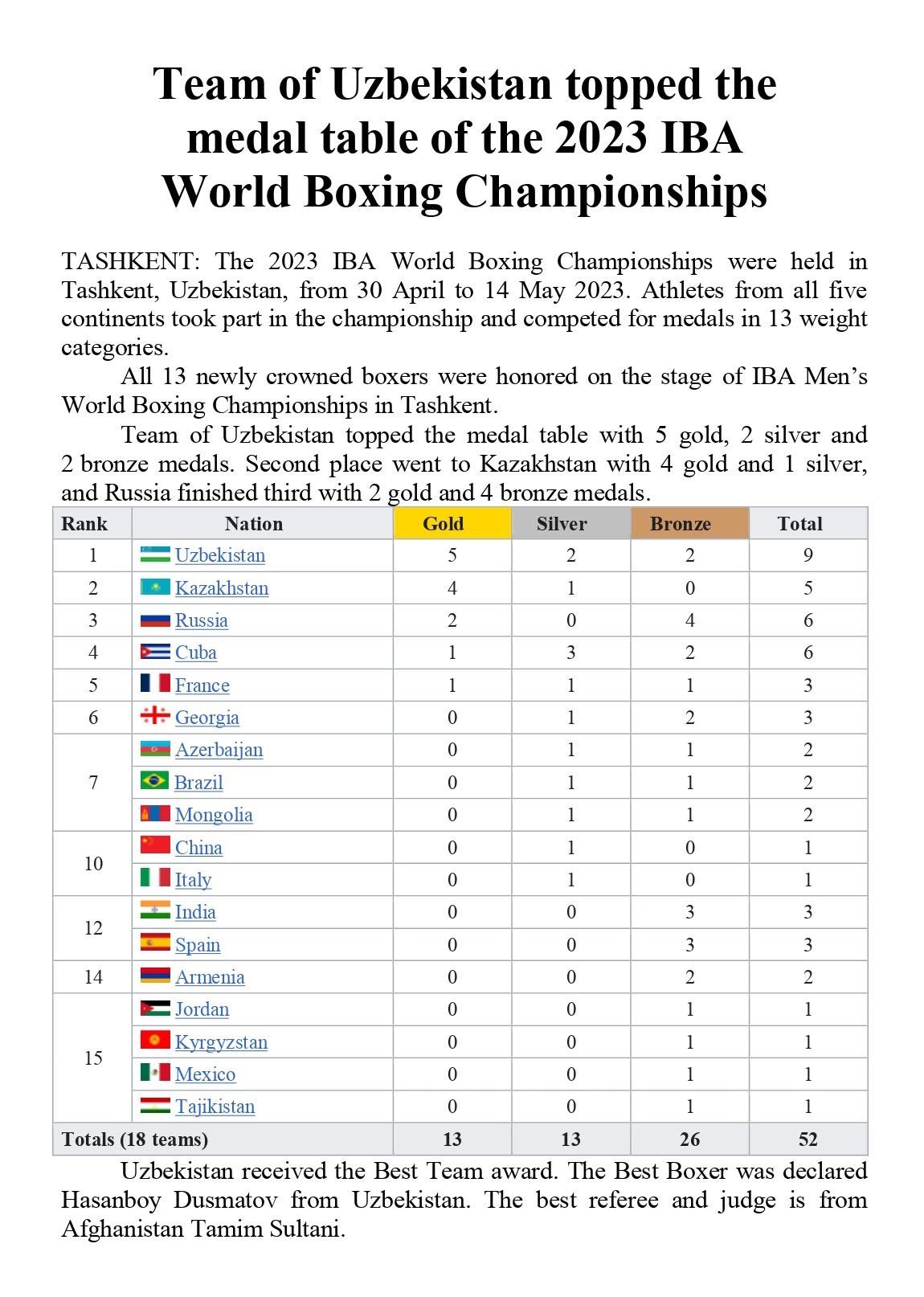 Team of Uzbekistan topped the medal table of 2023 IBA World Boxing Championships