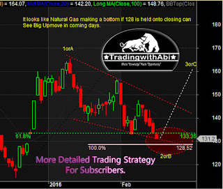 natural gas elliot wave 