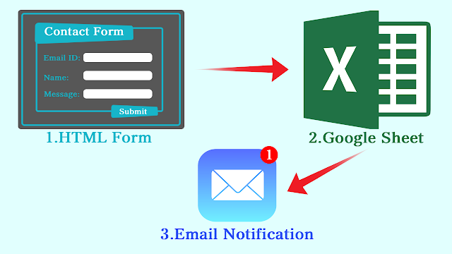 How To Make A HTML Form That Sends An Email