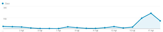  Lumayan untuk sebuah blog yang gres dibuat Mei kemarin Cara Meningkatkan Traffic Organik Website sebesar 41.400% [Keyword Musiman]