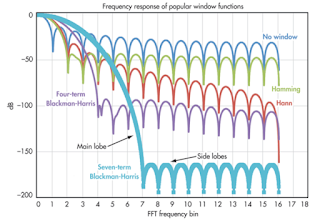 Shown are the frequency response curves of some popular windowing functions