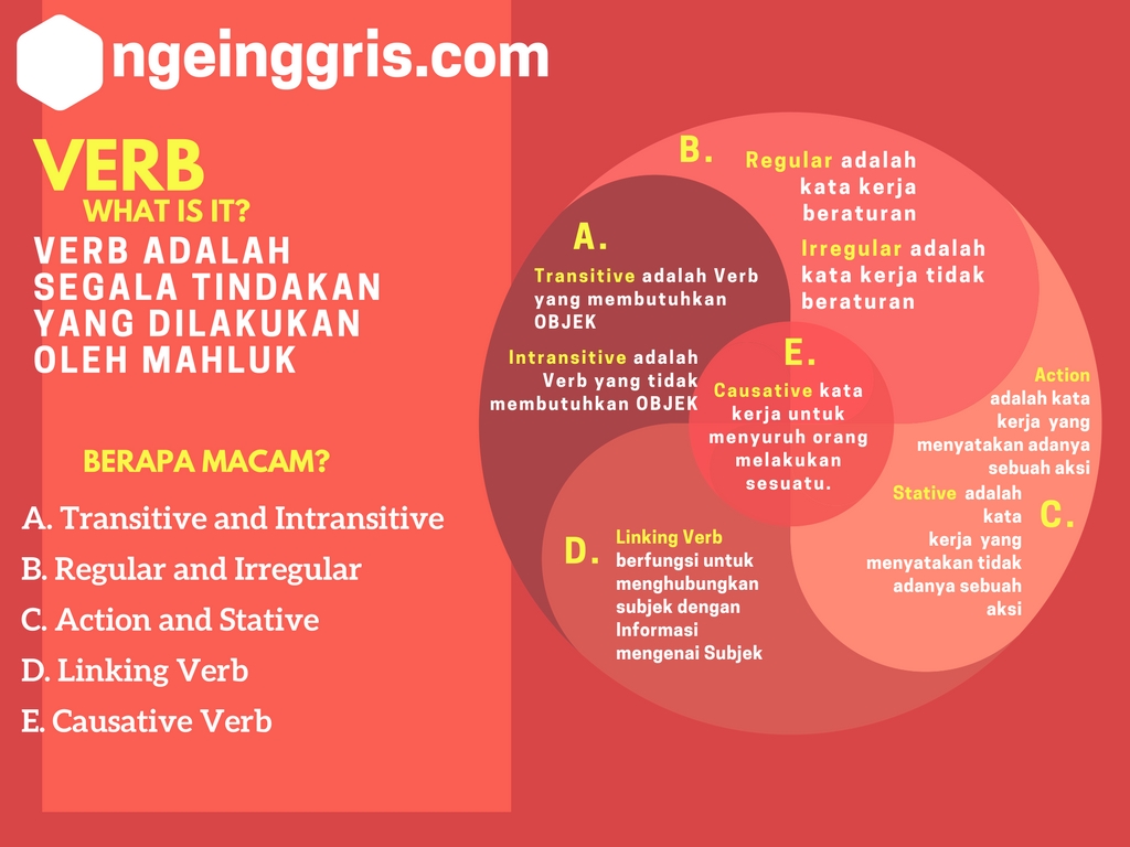 English Part of Speech lengkap yang wajib diketahui #2 