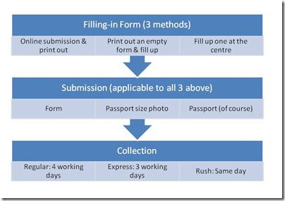 Procedures of Application for Chinese Visa