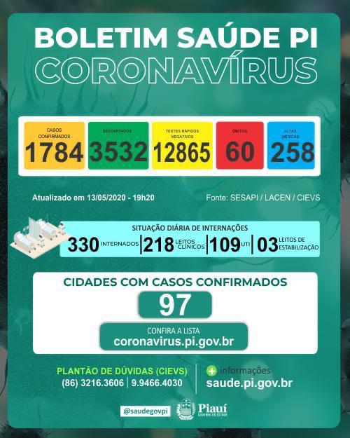 BOLETIM / Covid-19: Piauí registra 172 novos casos e 03 mortes em 24 horas