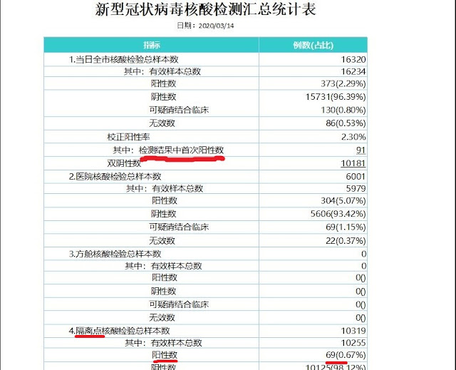 截图： 武汉市卫健委3月14日“新型冠状病毒核酸检测信息日报”