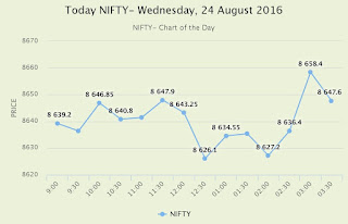 NSE NIFTY Intraday Chart on Thursday, 18 August 2016