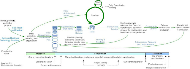 The Disciplined Agile Delivery Lifecycle