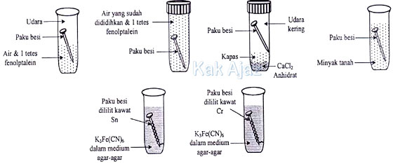 Percobaan untuk menyelidiki faktor-faktor penyebab pada kortosi besi, soal kimia no. 30 UN 2018