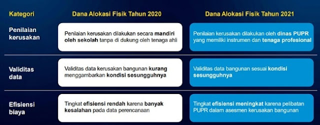 Sosialisasi Kebijakan BOS dan DAK Fisik Tahun 2021