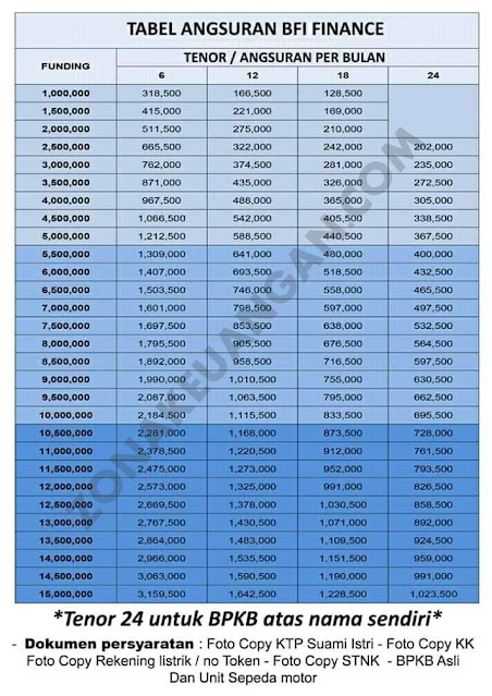 Tabel Angsuran BFI Finance