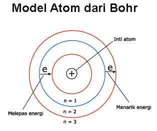 Ilmu Kimia Teori Atom Dalton, J.J. Thomson, Rutherford, Bohr dan Mekanika Gelombang blog kimia