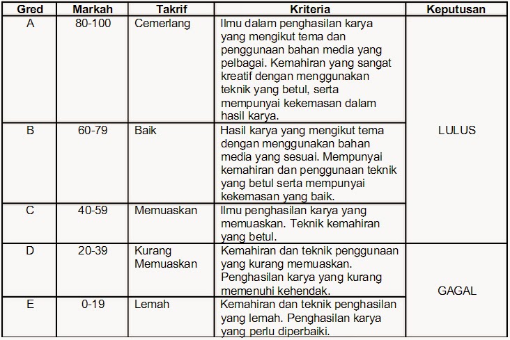 Hamparan Seni: Contoh-contoh rubrik pemarkahan dan 