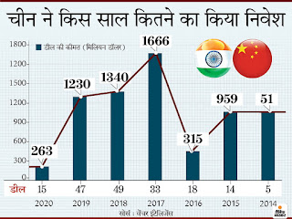 चीन का भारत में निवेश