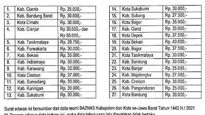 Besaran Nominal Zakat Fitrah Tahun 1442 H di 27 Kabupaten dan Kota Se-Jawa Barat