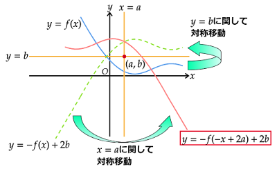 点(a,b)に関して対称移動