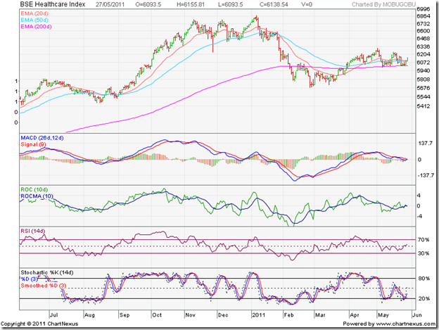 BSE Healthcare Index