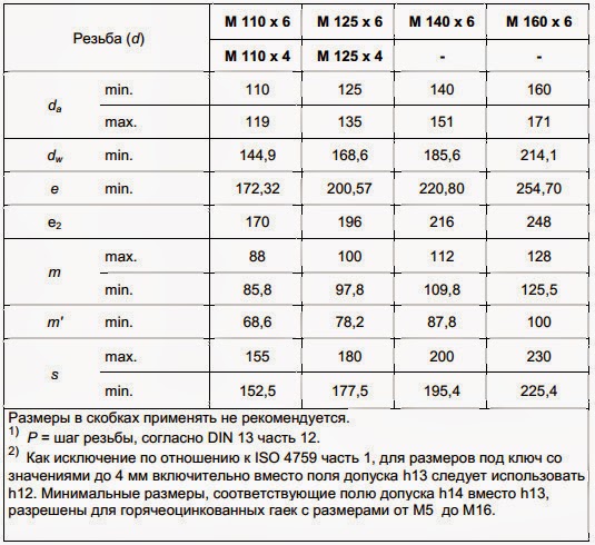 Шестигранная гайка DIN 934. Размеры; М110х6; М110х4; М125х6; М125х4; М140х6; М160х6