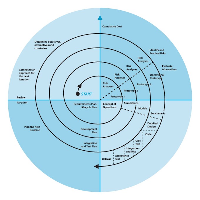 What is spiral model in software engineering?  | Software engineering