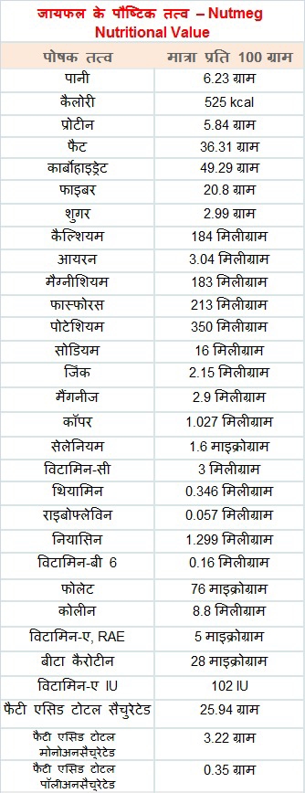 जायफल के पौष्टिक तत्व – Nutmeg Nutritional Value