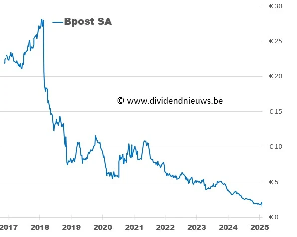 grafiek bpost 10 jaar
