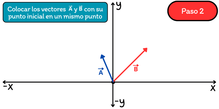 Suma de vectores por el método del paralelogramo: Paso 2