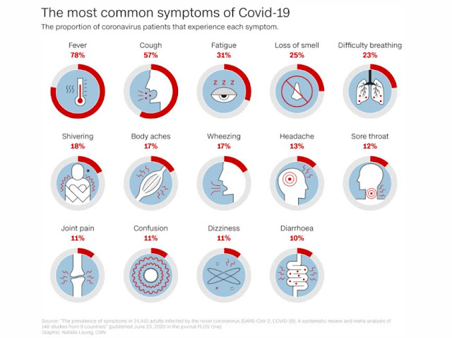 Common Covid-19 Symptoms