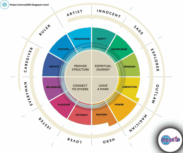 What Is The Real Reason Behind Your Behavior? - Find Out The Archetype That Influenced Your Actions