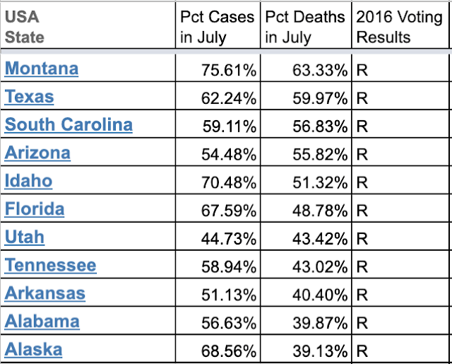 US States with the highest percentage of their deaths so far in July, 2020