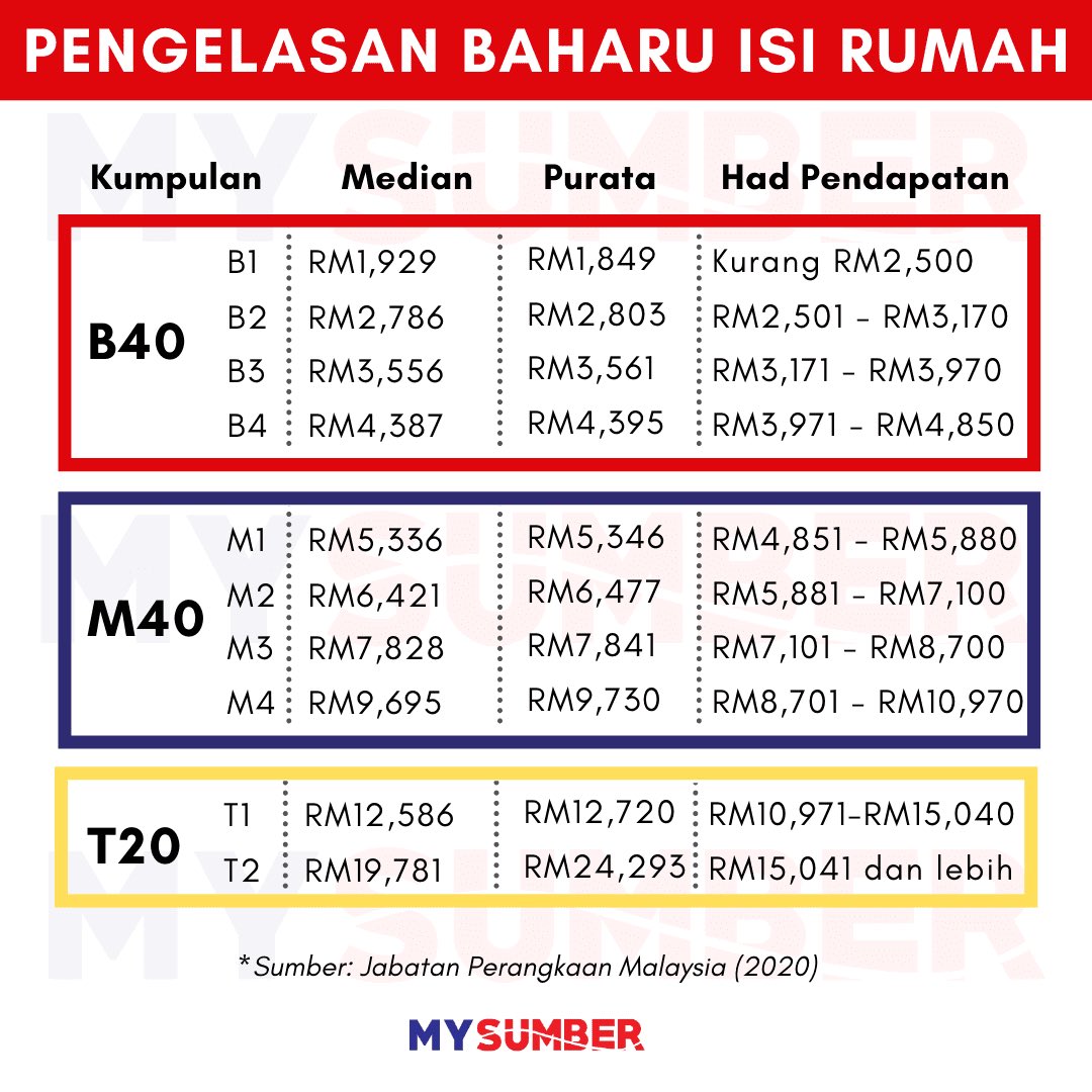 Maksud B40 M40 T20 Terkini Mengikut Pengelasan Baharu Isi Rumah 2020 Sayidahnapisahdotcom